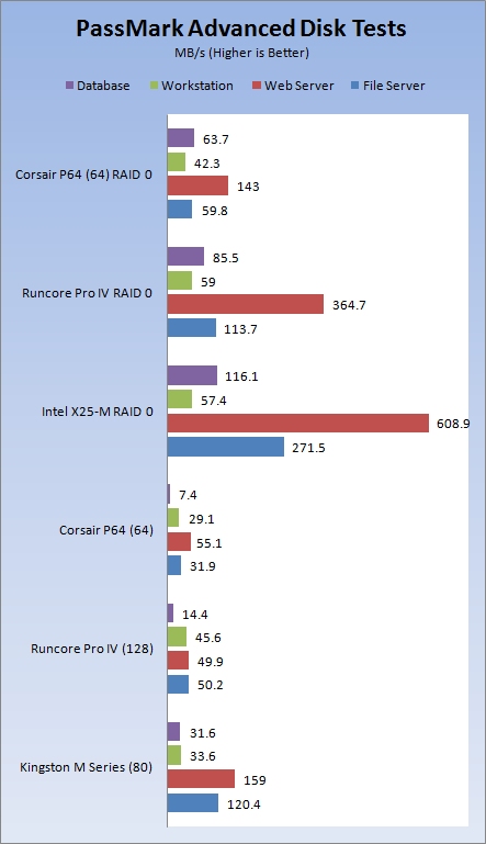 Corsair Performance Series Solid State RAID Report