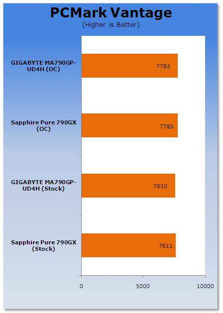 GIGABYTE MA790GP-UD4H Motherboard Review