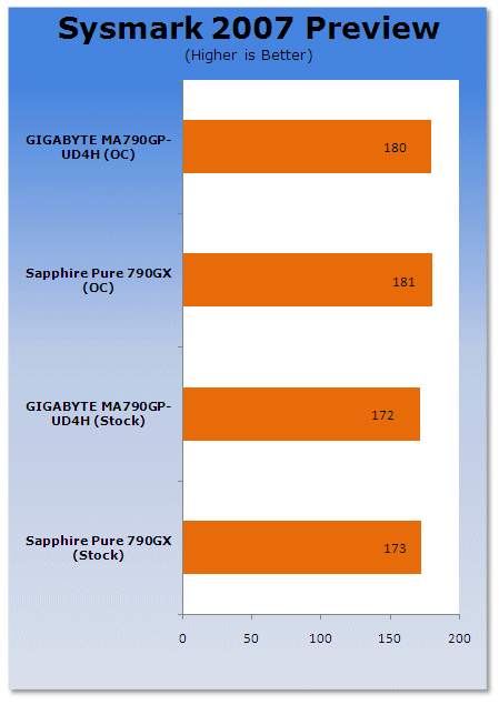 GIGABYTE MA790GP-UD4H Motherboard Review