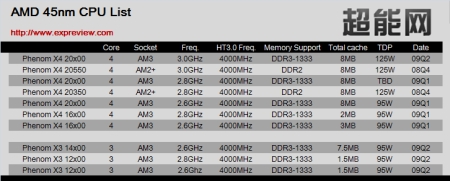 AMD nears 45nm CPU release milestone