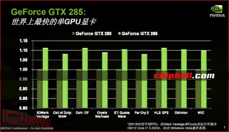 NVIDIA GTX 285 benchmark slides leaked