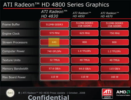 Did AMD mess up shaders on Radeon HD 4830 samples?
