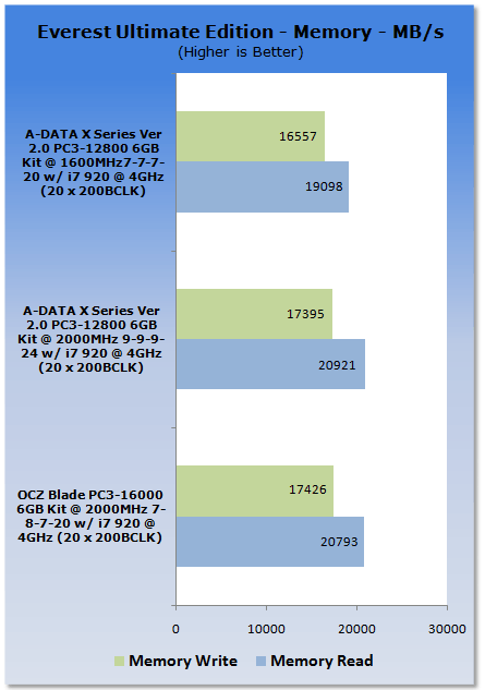 OCZ Blade PC3-16000 CAS 7 6GB Kit