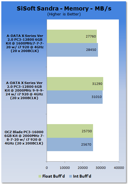 OCZ Blade PC3-16000 CAS 7 6GB Kit