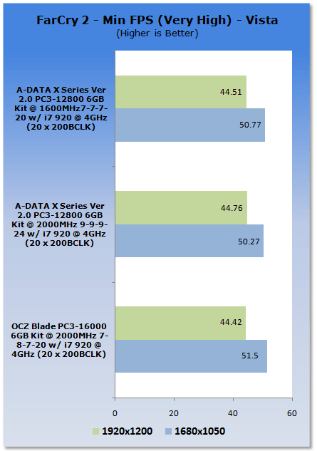 OCZ Blade PC3-16000 CAS 7 6GB Kit