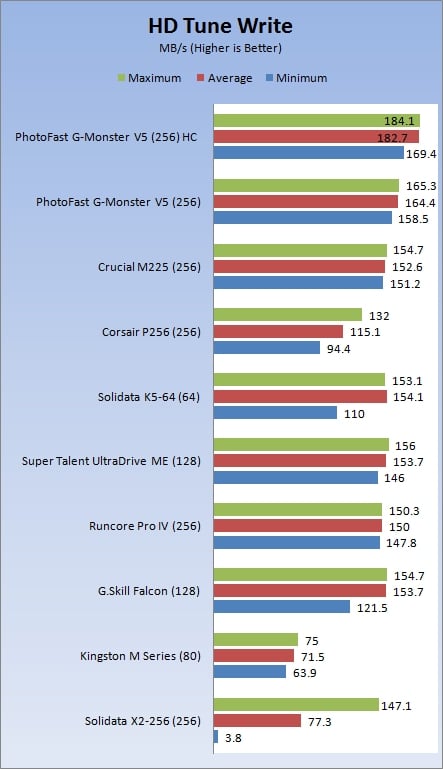 Exclusive Review of PhotoFast's G-Monster V5 256GB Solid State Disk