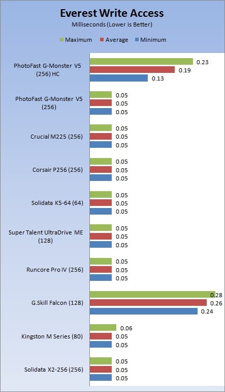 Exclusive Review of PhotoFast's G-Monster V5 256GB Solid State Disk