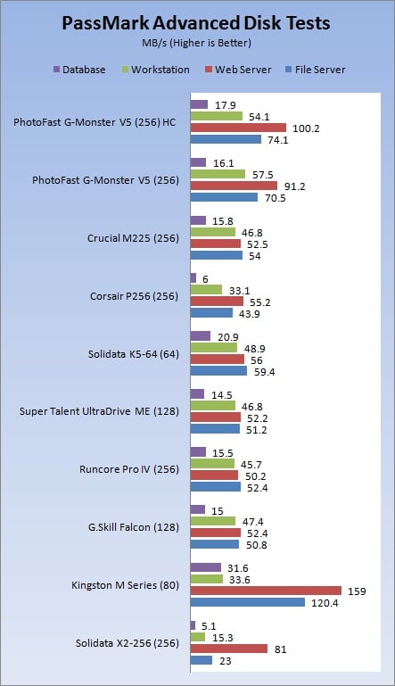 Exclusive Review of PhotoFast's G-Monster V5 256GB Solid State Disk