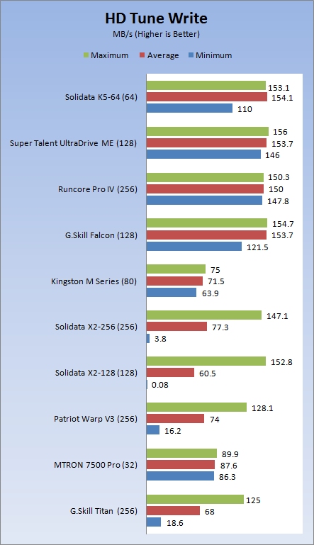 Solidata K5-64 SLC Indilinx Solid State Drive