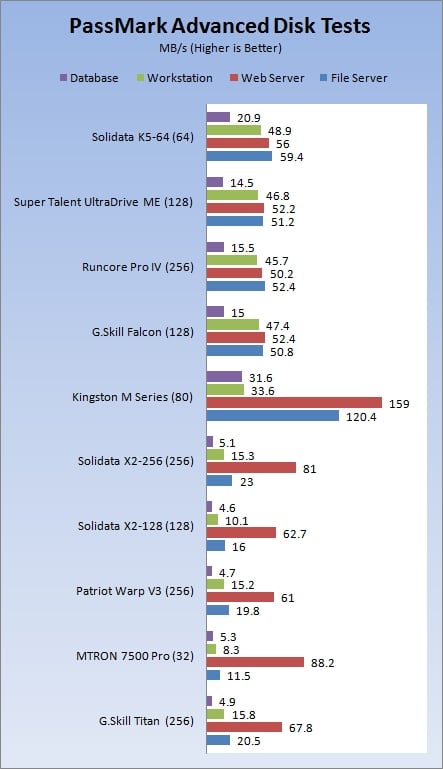 Solidata K5-64 SLC Indilinx Solid State Drive