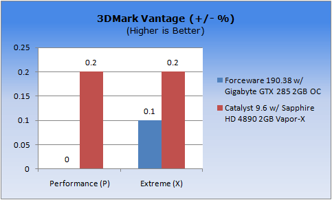 ATI Catalyst vs. NVIDIA ForceWare VGA Performance in Windows 7