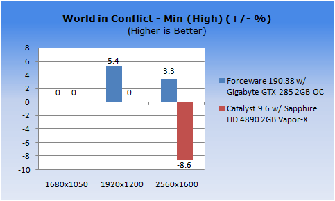 ATI Catalyst vs. NVIDIA ForceWare VGA Performance in Windows 7