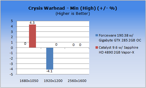 ATI Catalyst vs. NVIDIA ForceWare VGA Performance in Windows 7