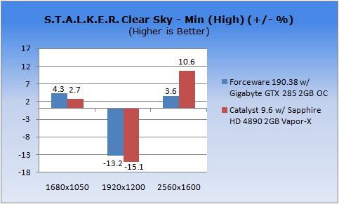 ATI Catalyst vs. NVIDIA ForceWare VGA Performance in Windows 7