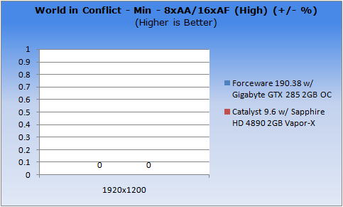 ATI Catalyst vs. NVIDIA ForceWare VGA Performance in Windows 7
