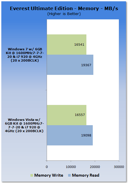 Windows 7 System Performance Evaluation