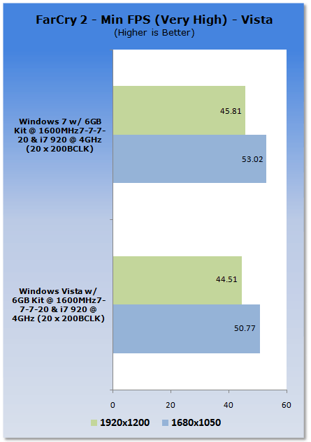 Windows 7 System Performance Evaluation