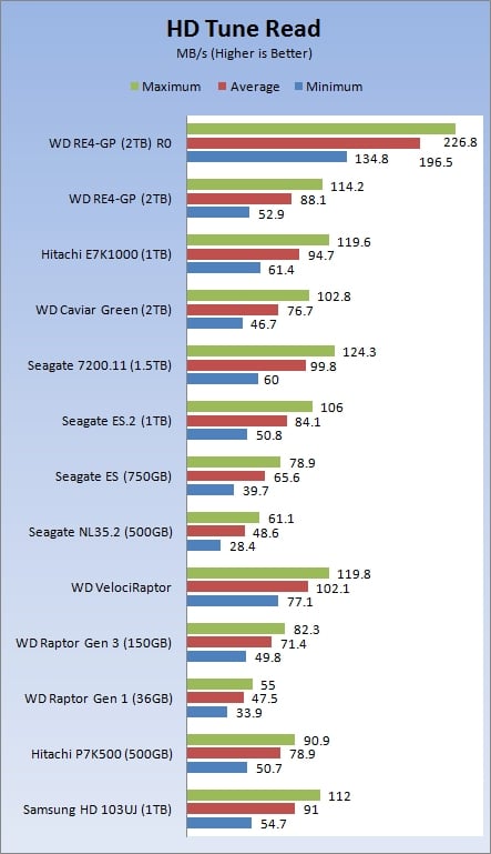 Western Digital RE4-GP 2TB Enterprise Hard Disk in RAID 0