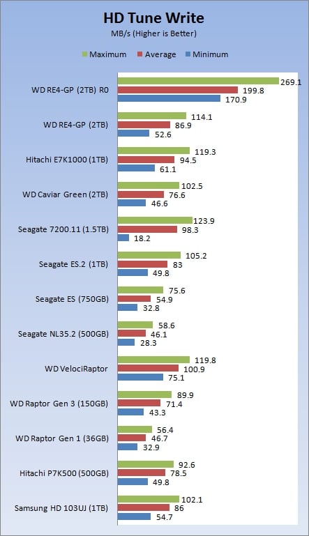 Western Digital RE4-GP 2TB Enterprise Hard Disk in RAID 0