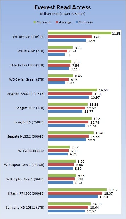 Western Digital RE4-GP 2TB Enterprise Hard Disk in RAID 0
