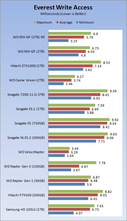 Western Digital RE4-GP 2TB Enterprise Hard Disk in RAID 0