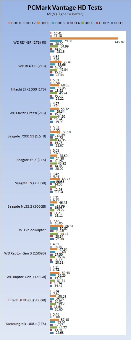 Western Digital RE4-GP 2TB Enterprise Hard Disk in RAID 0