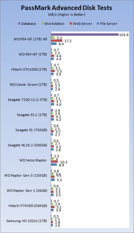 Western Digital RE4-GP 2TB Enterprise Hard Disk in RAID 0