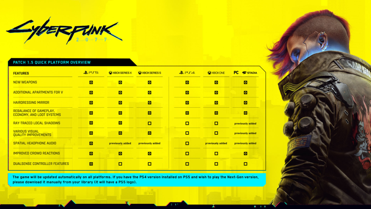 Cyberpunk 2077 Benchmarked, Again: v1.5 Update With Built-In Benchmark