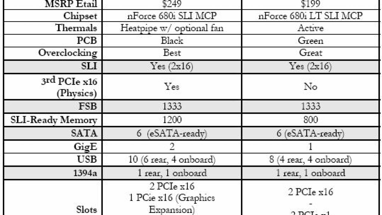 nVidia nForce 680i LT SLI Chipset Preview - Boosting Mainstream