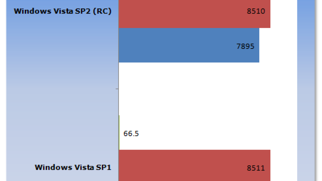 Windows Vista SP1 vs Vista SP2 Release Candidate Performance