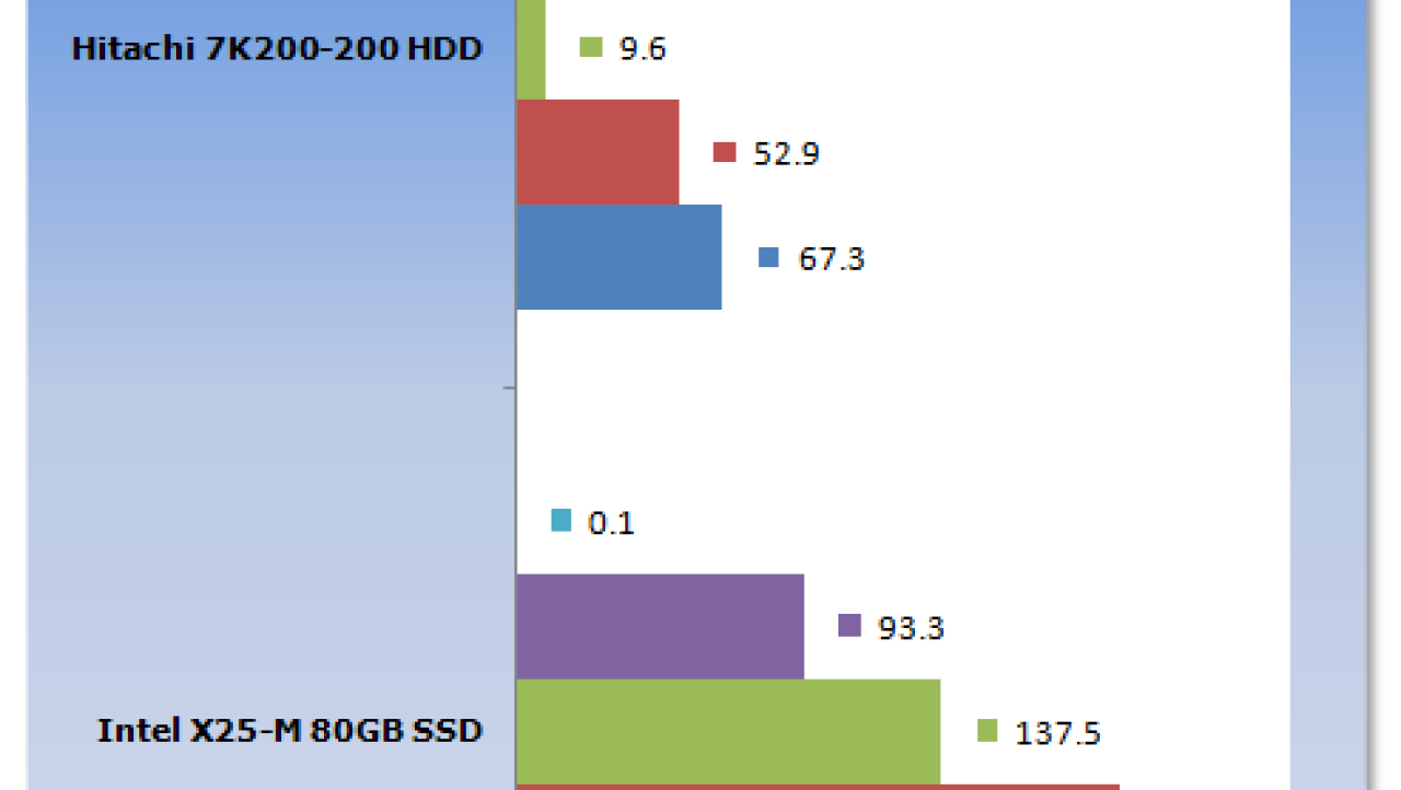 Is it worth upgrading your notebook to an SSD drive?