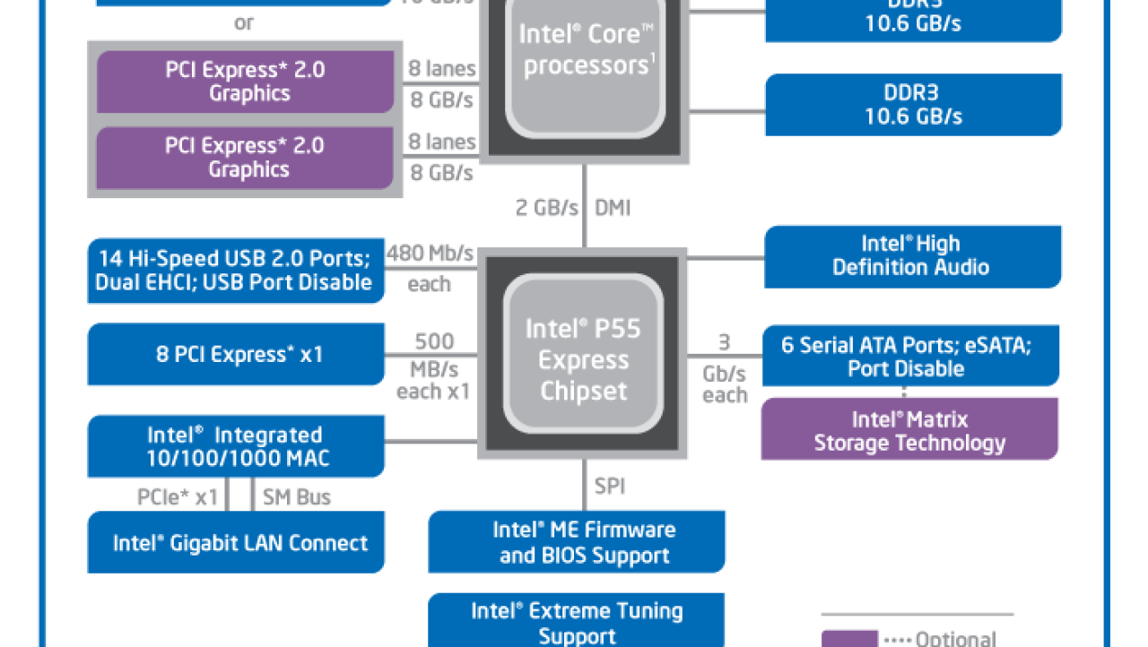 Intel's P55 Express Lynnfield Chipset Overview