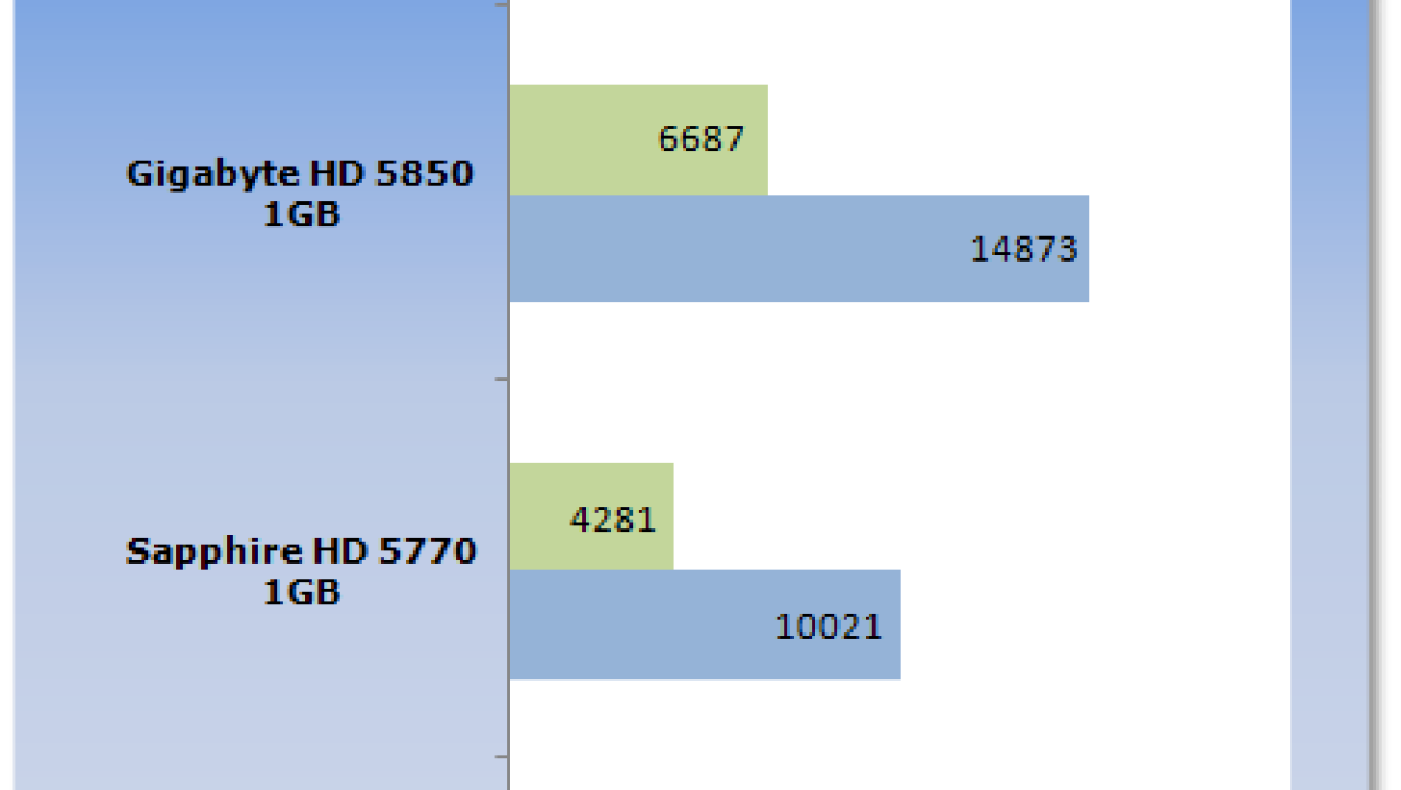 Sapphire Radeon HD 5750 1GB Video Card