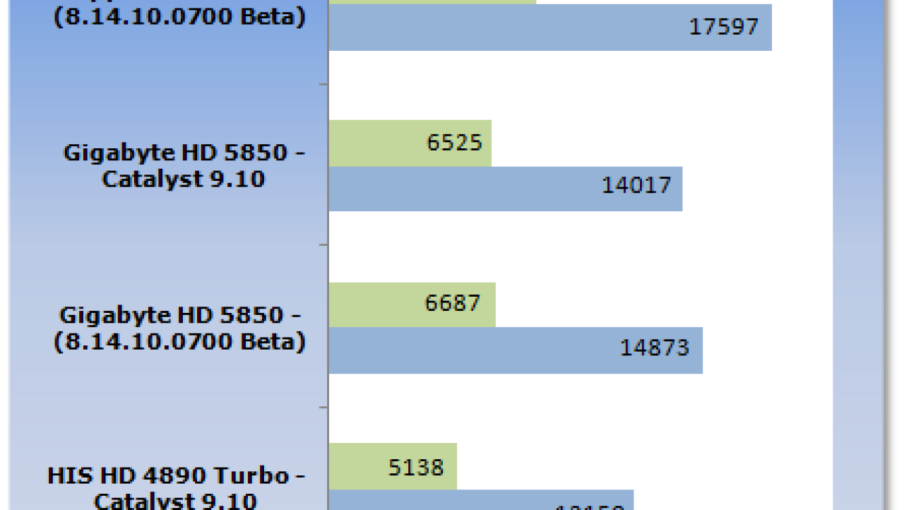 ATI Catalyst 9.10 Vista Driver Analysis