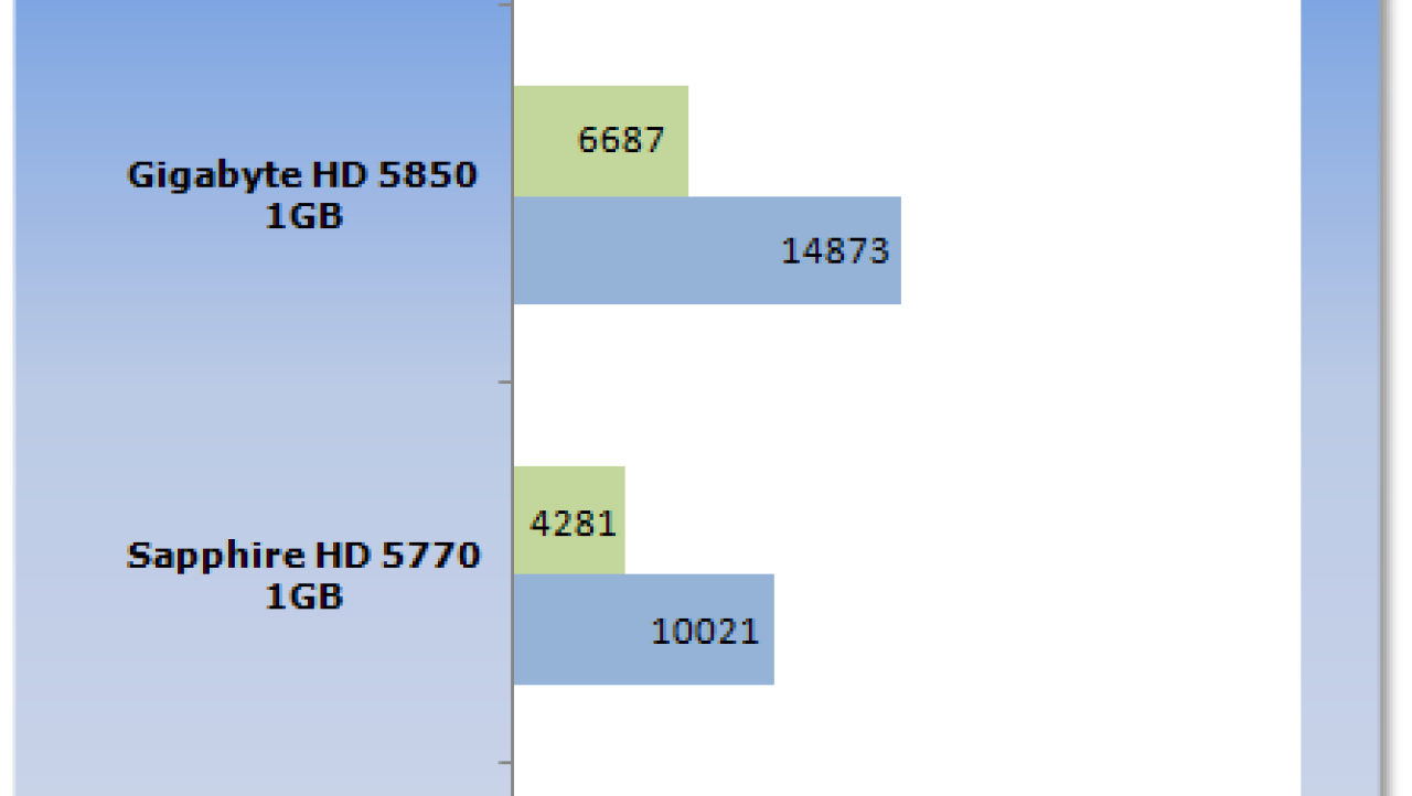 HIS Radeon HD 5770 1GB Video Card in CrossFire