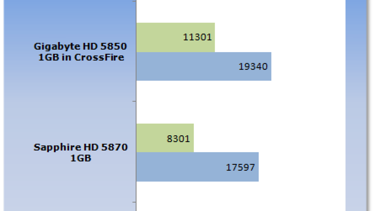 HIS Radeon HD 5850 1GB Video Card