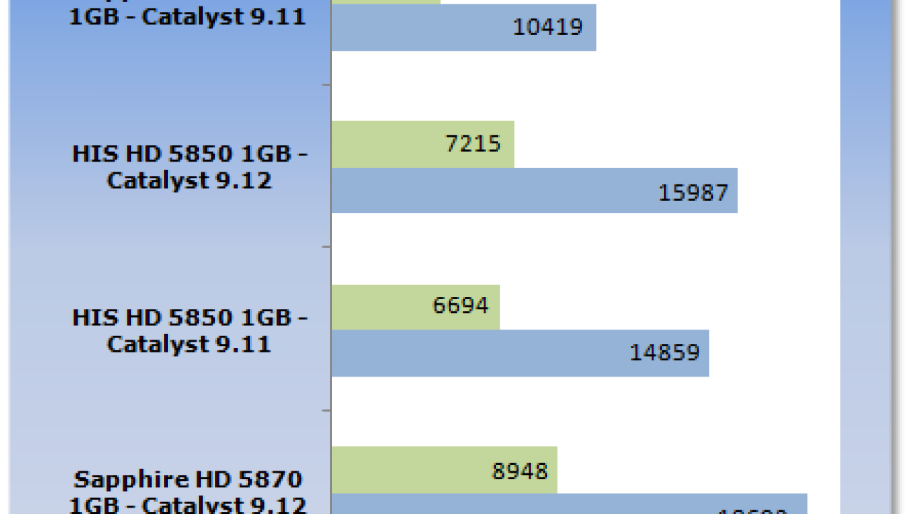 ATI Catalyst 9.12 Windows 7 Driver Analysis