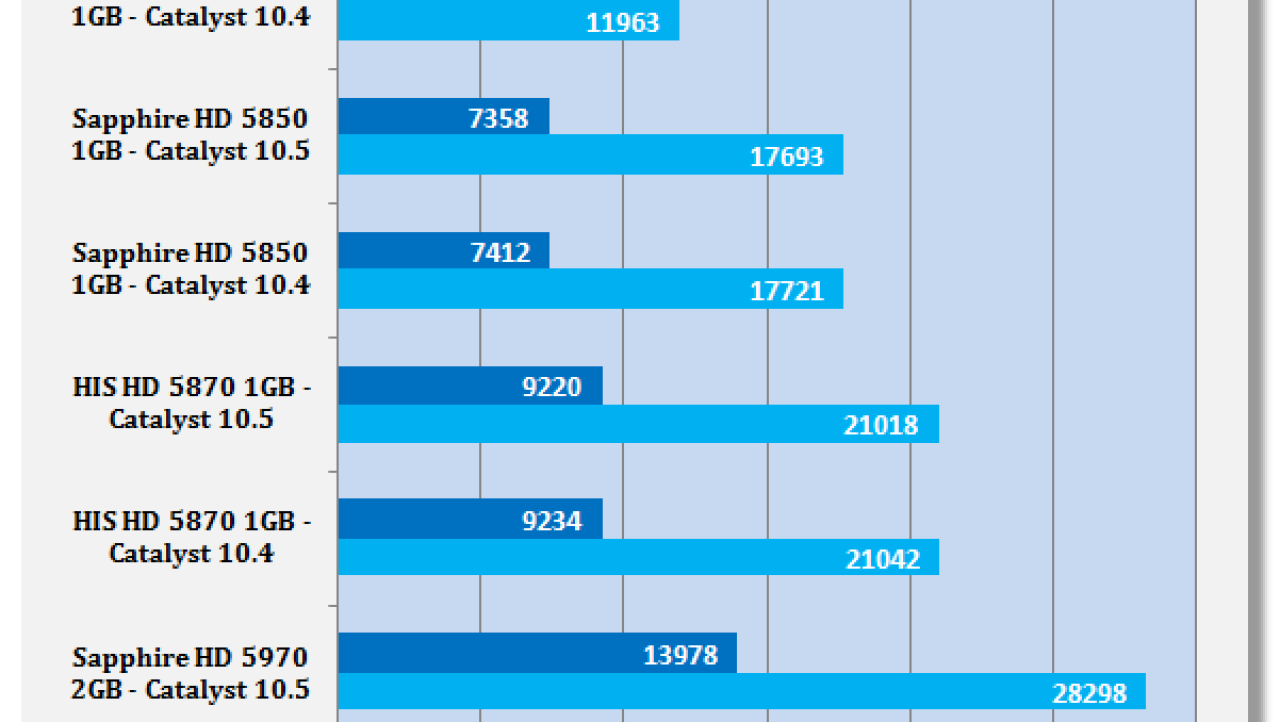 ATI Catalyst 10.5 Windows 7 Driver Analysis