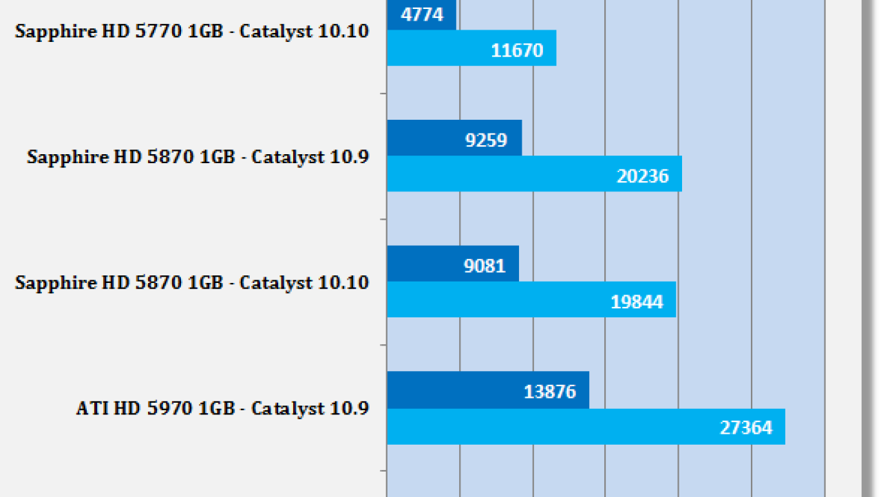 AMD Catalyst 10.10 Windows 7 Driver Analysis
