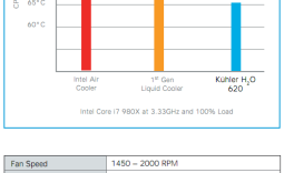 Antec KUHLER H2O 620 Liquid Cooling CPU Cooler Review