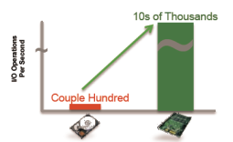 SandForce SF-2141 Controller & Intel Z68 Chipset: Destined to be Together?