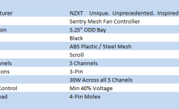 NZXT Sentry Mesh 30W Fan Controller Review