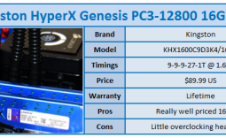 Kingston HyperX Genesis PC3-12800 16GB Kit Review