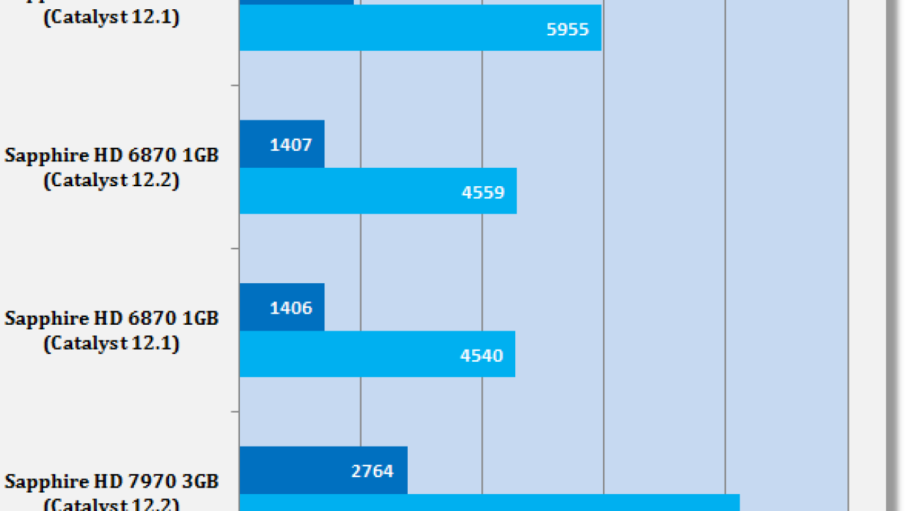 AMD Catalyst 12.2 Windows 7 Driver Analysis