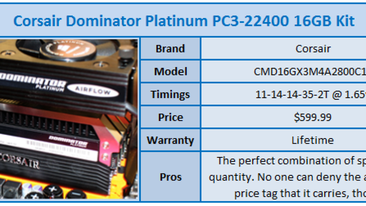 Corsair Dominator Platinum PC3-22400 16GB Dual Channel Memory Kit Review