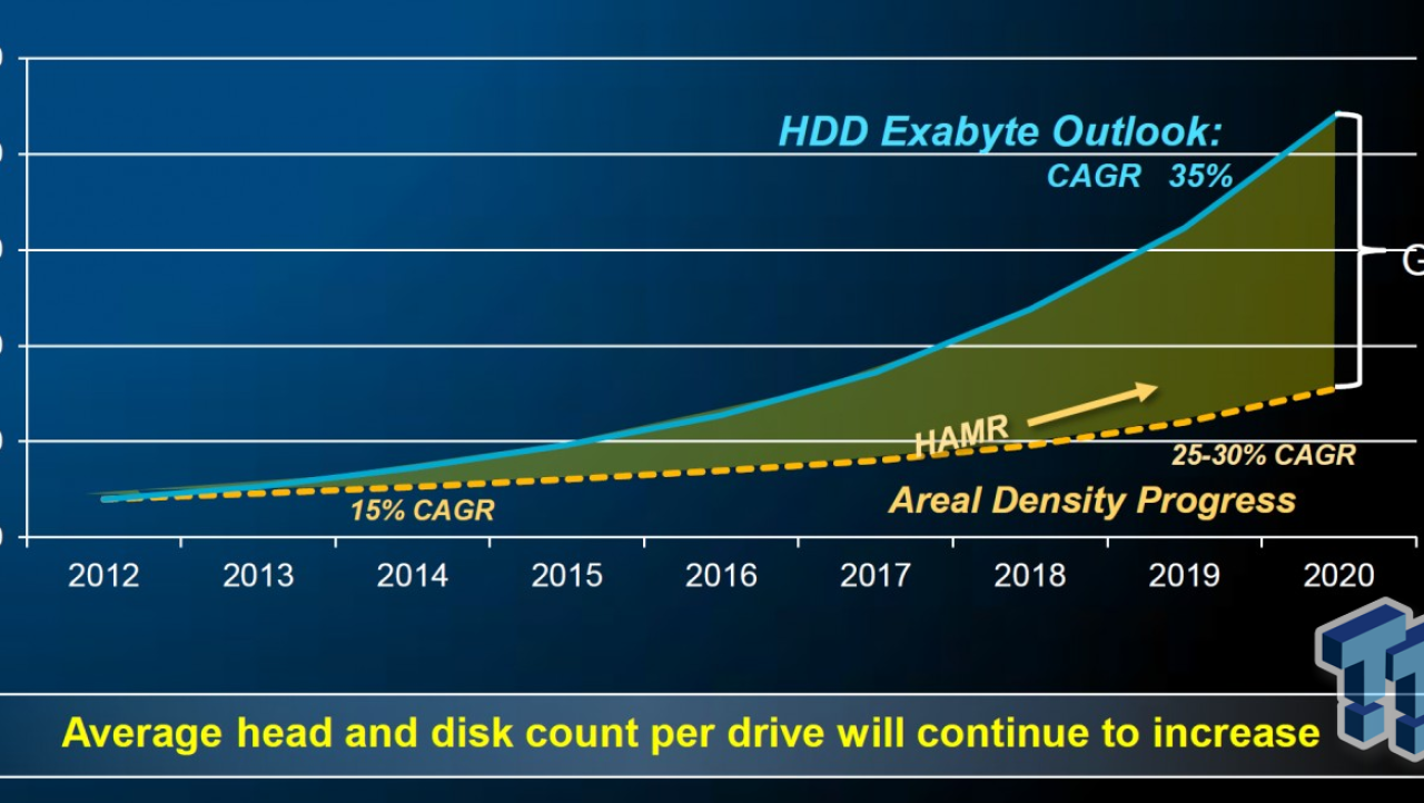 HGST 6TB Ultrastar He6 Helium-Filled HDD Investigated