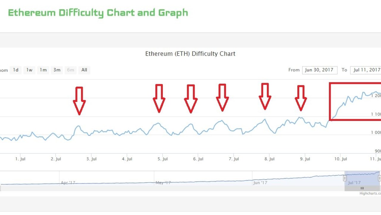 Ethereum Mining is Dead: Price Drops, Difficulty Booms