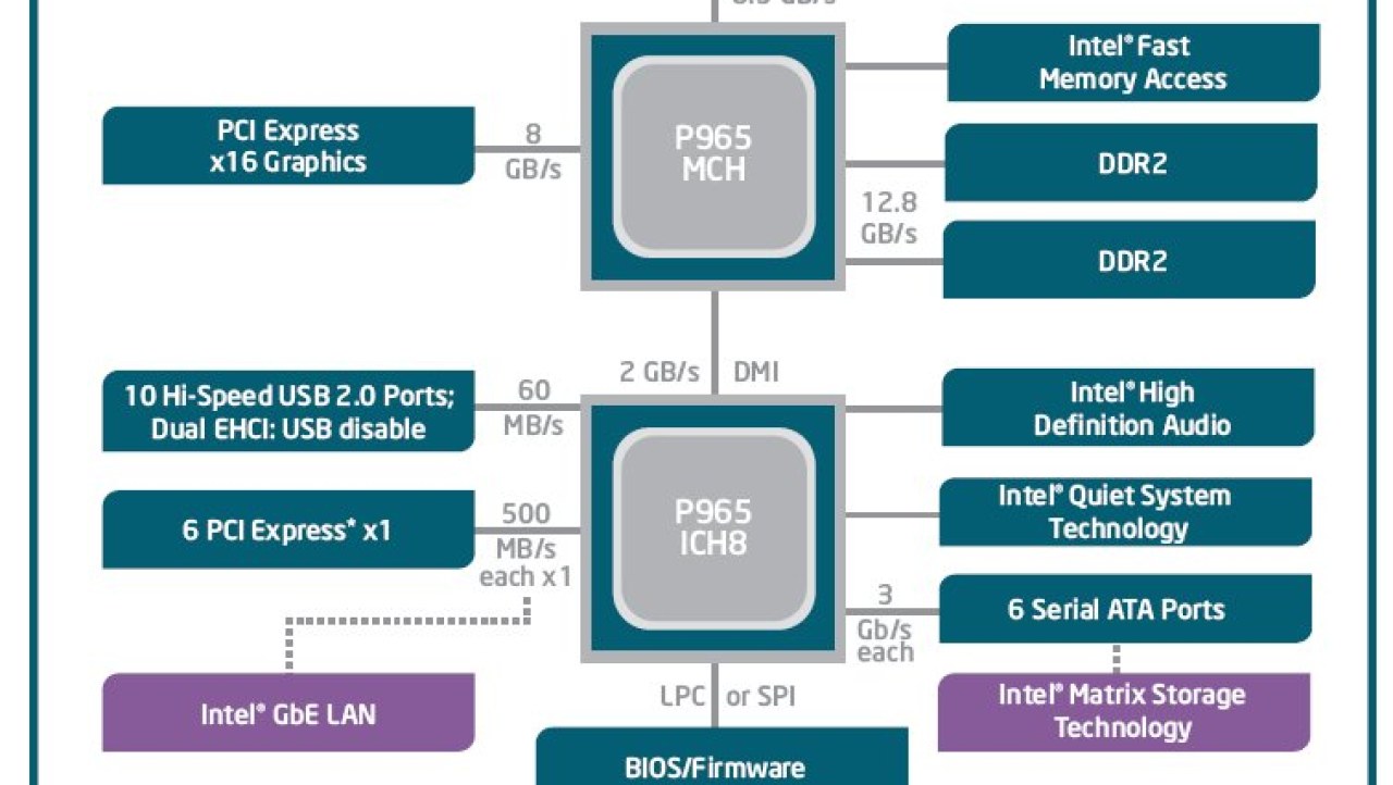 Intel P965 chipset examined with Gigabyte 965P-DQ6