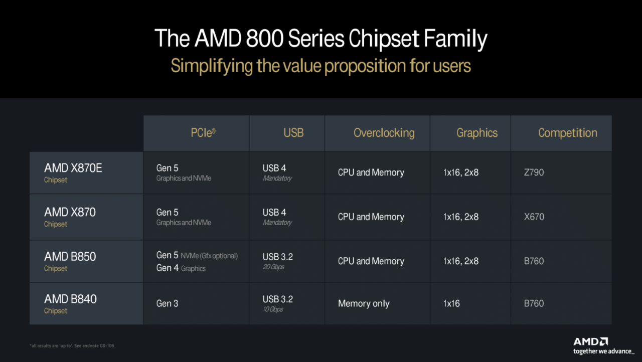 AMD's new B850 motherboard spotted: new mid-range AM5 motherboard ready for CES 2025 reveal