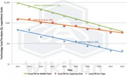 Experts claim SSD's to out-price HDD's in 2016 and beyond